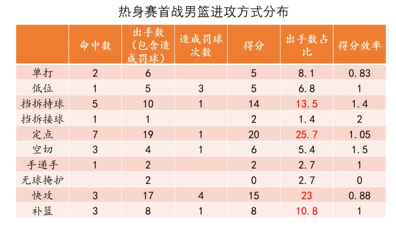 乐鱼体育官方网站-【男篮热身赛】比赢球更欣喜的，是正确比赛方式的延续